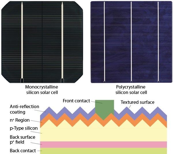 Monocrystalline silicon and Polysilicon solar panels: what you require to know